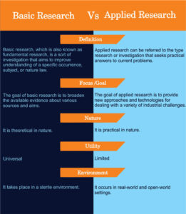 Difference Between Basic And Applied Research(With Table) - Differencify