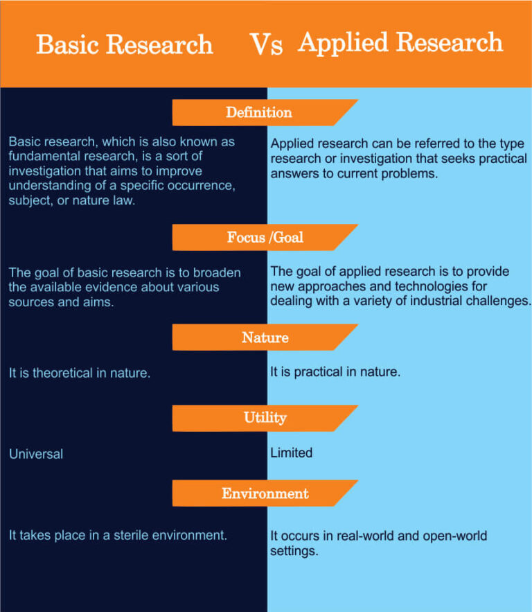 what difference between research and study