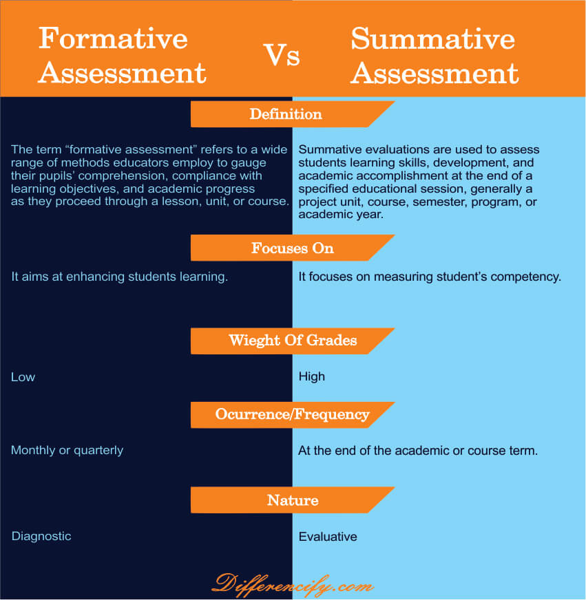 comparison table for difference between formative and summative assessment