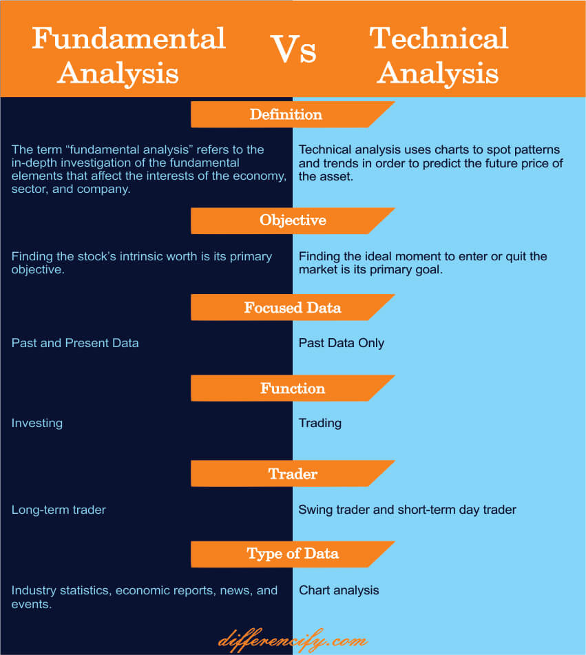 difference between fundamental and technical analysis comparison table