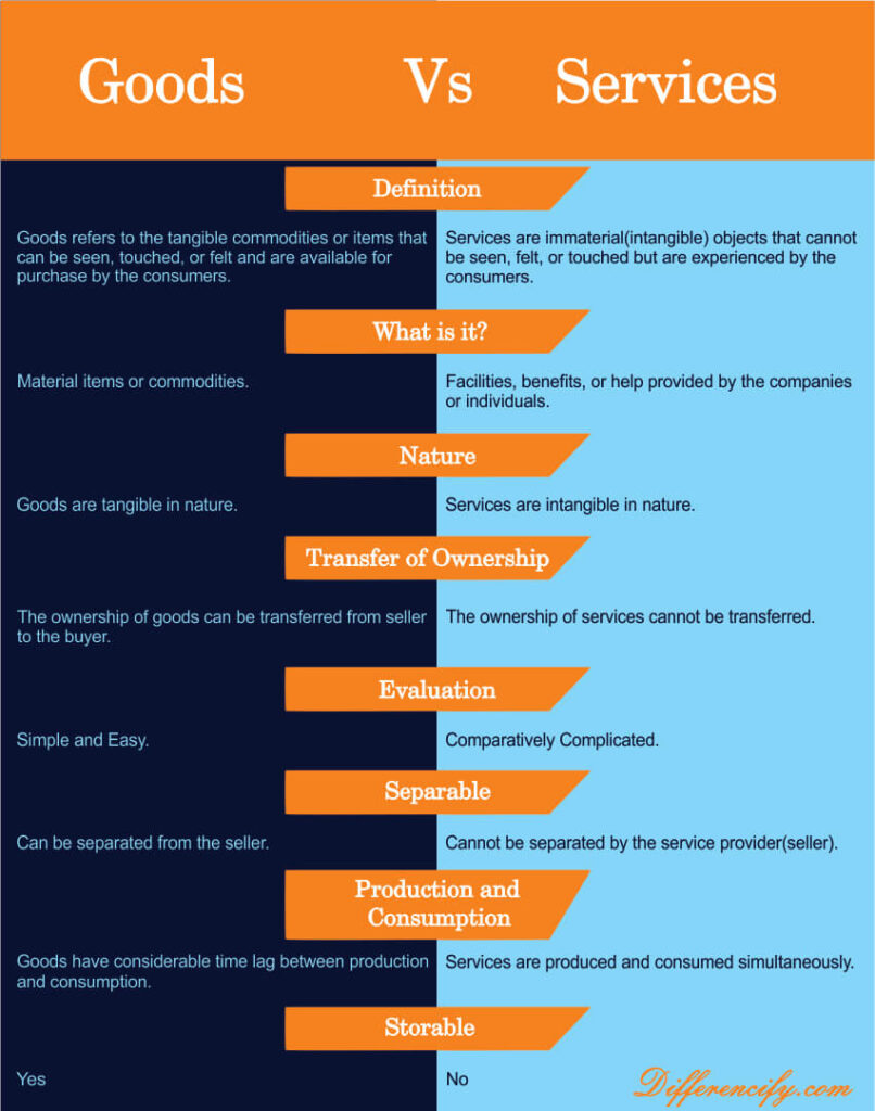 Difference Between Goods And Services With Table Differencify