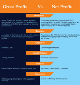 Difference Between Gross Profit And Net Profit (With Table)