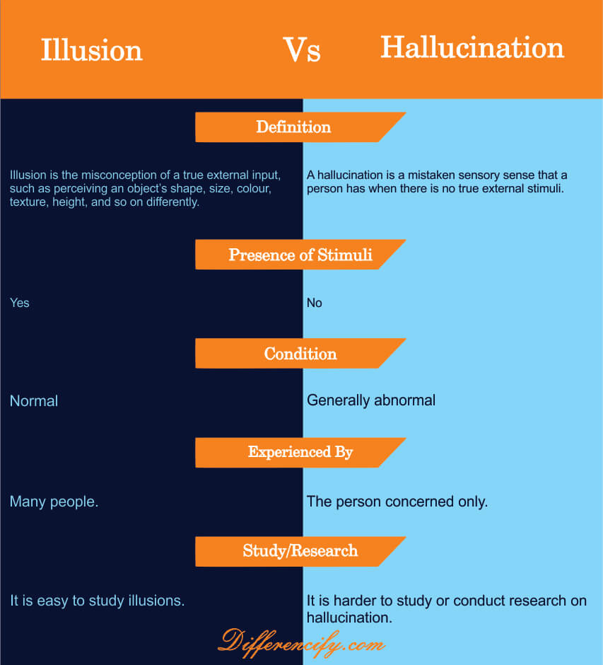 difference between illusion and hallucination comparison table