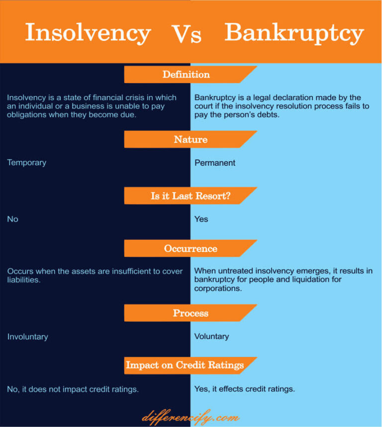 Difference Between Insolvency And Bankruptcy(With Table) - Differencify