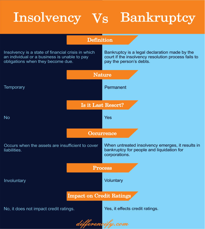 difference between insolvency and bankruptcy comparison table