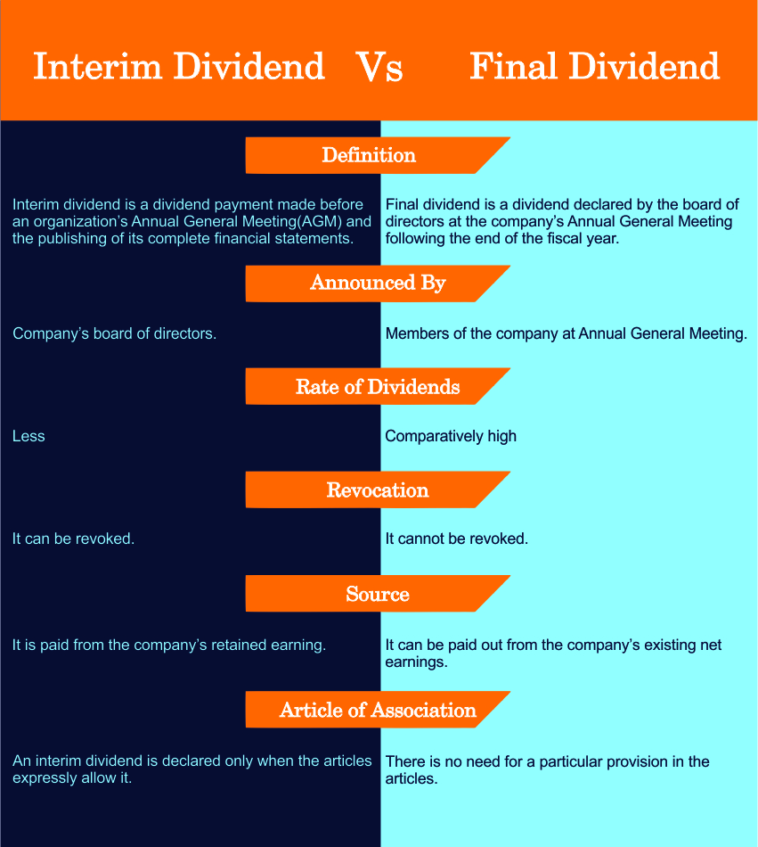 comparison table of difference between interim and final dividend