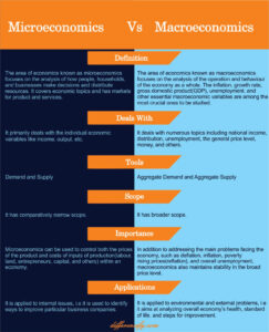 Difference Between Micro and Macro Economics(With Table) - Differencify