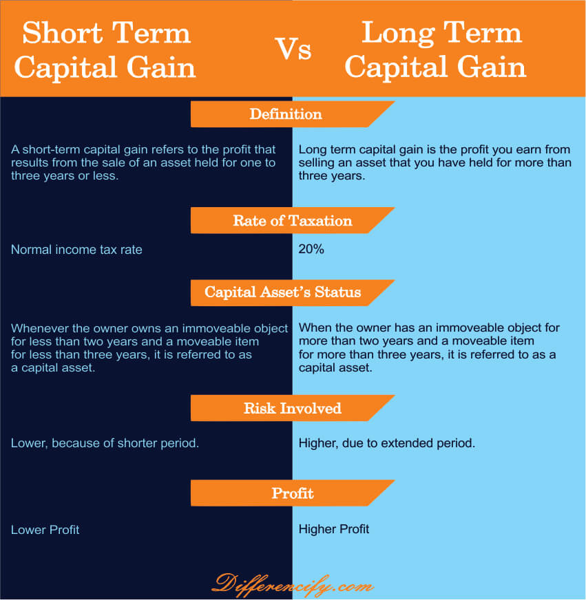 Difference Between Short Term And Long Term Capital Gain With Table 