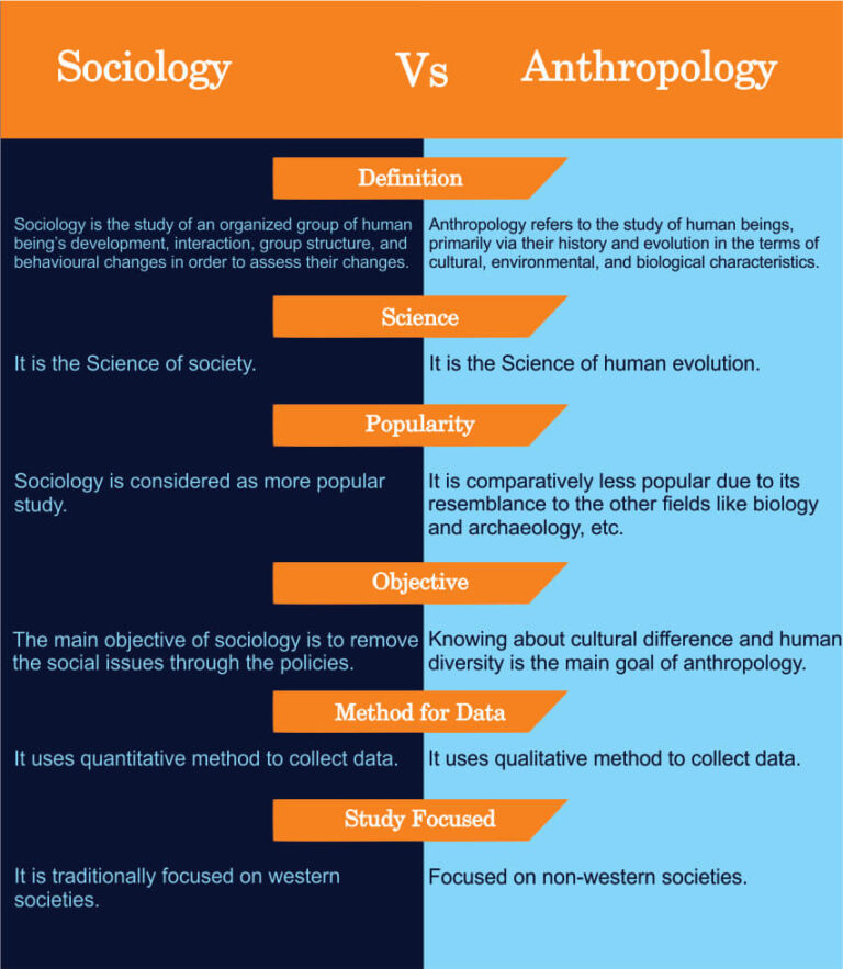 Difference Between Sociology And Anthropology(With Table) - Differencify