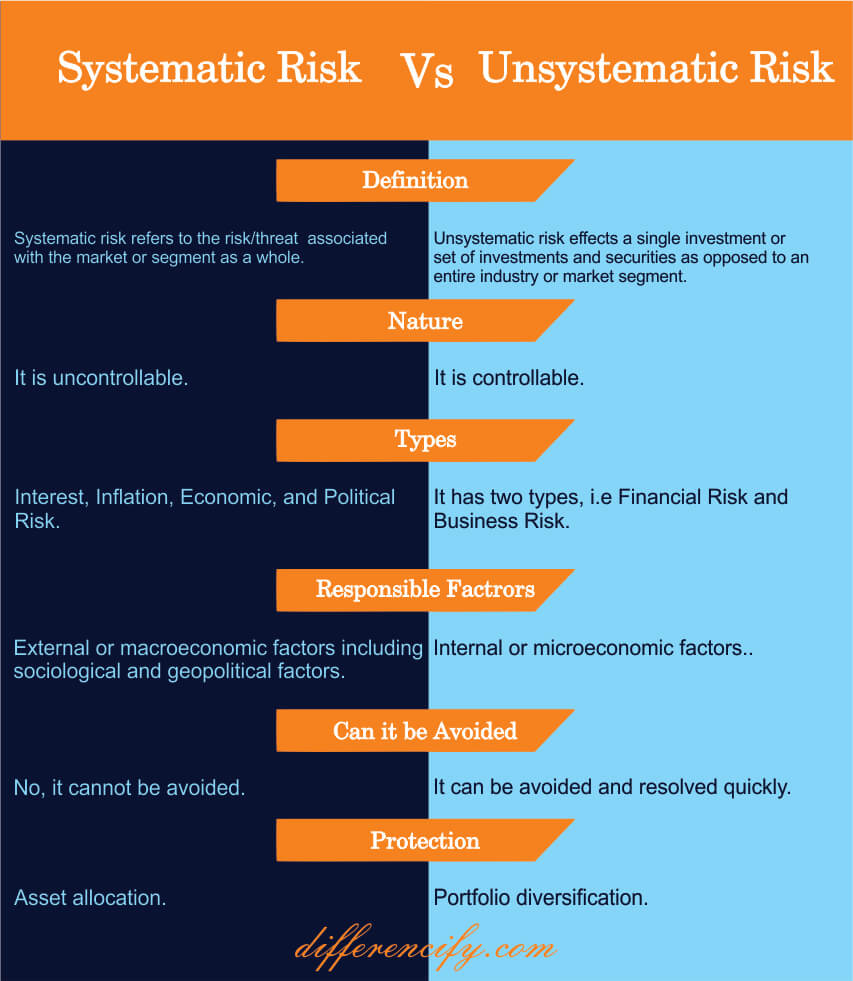 comparison table for difference between systematic and unsystematic risk