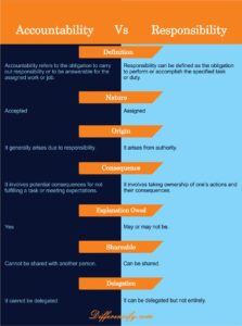 Accountability Vs Responsibility : Differences and Similarity (Table)