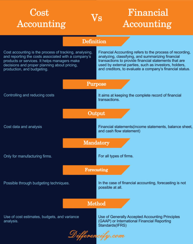 Difference Between Cost Accounting And Financial Accounting(With Table ...