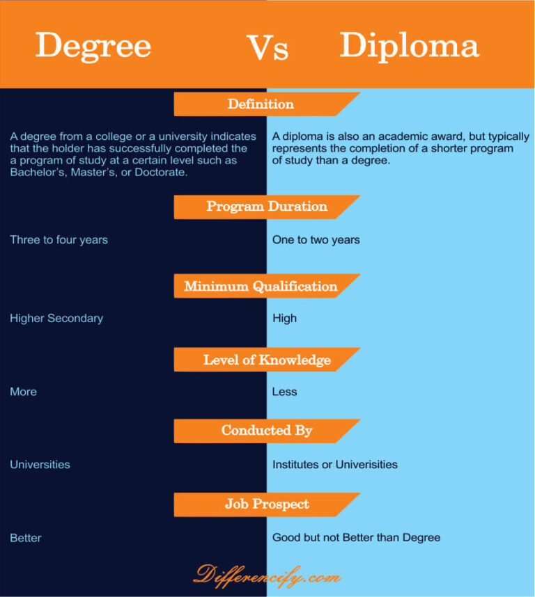 Difference Between Degree And Diploma(With Table) - Differencify