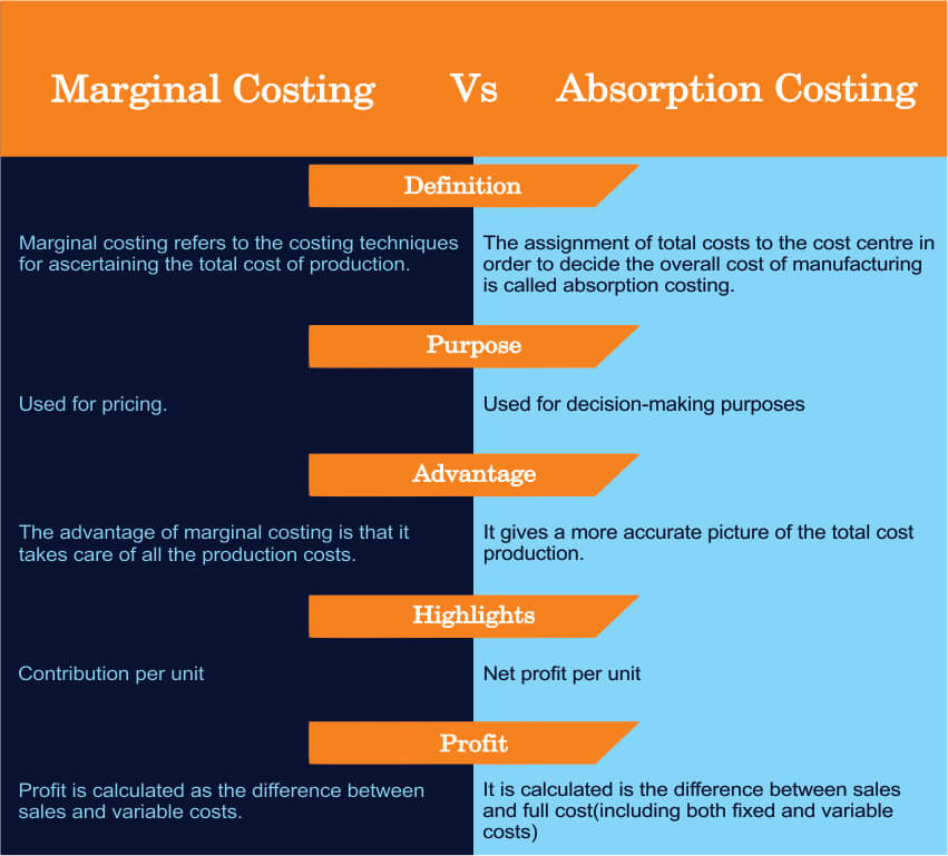 comparison table for difference between marginal costing and absorption costing