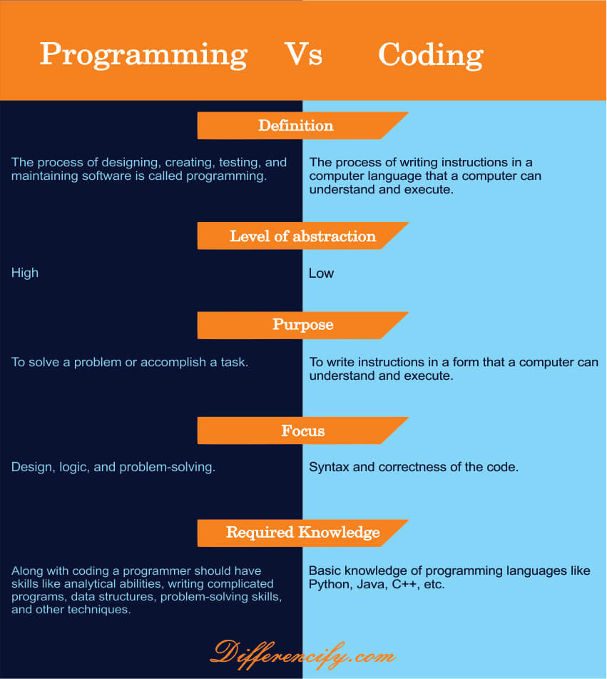 comparison table for difference between programming and coding
