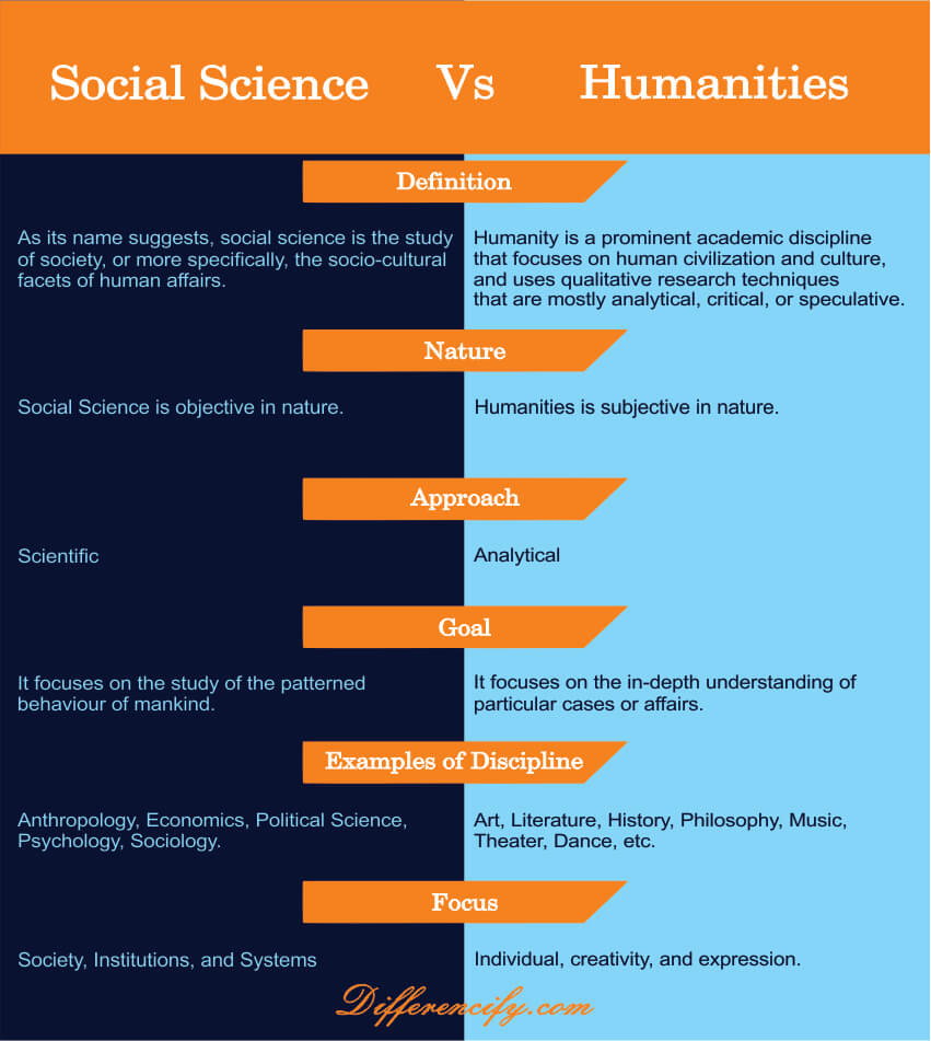 comparison table for difference between social science and humanities
