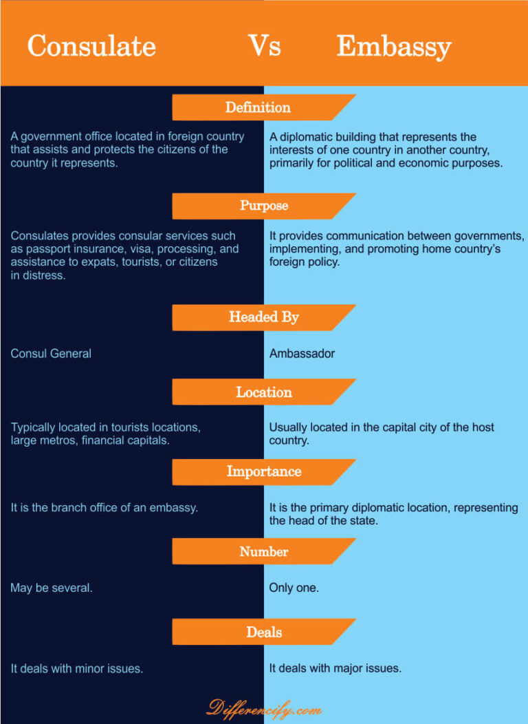 Difference Between Consulate And Embassy : 8 Differences (Table)