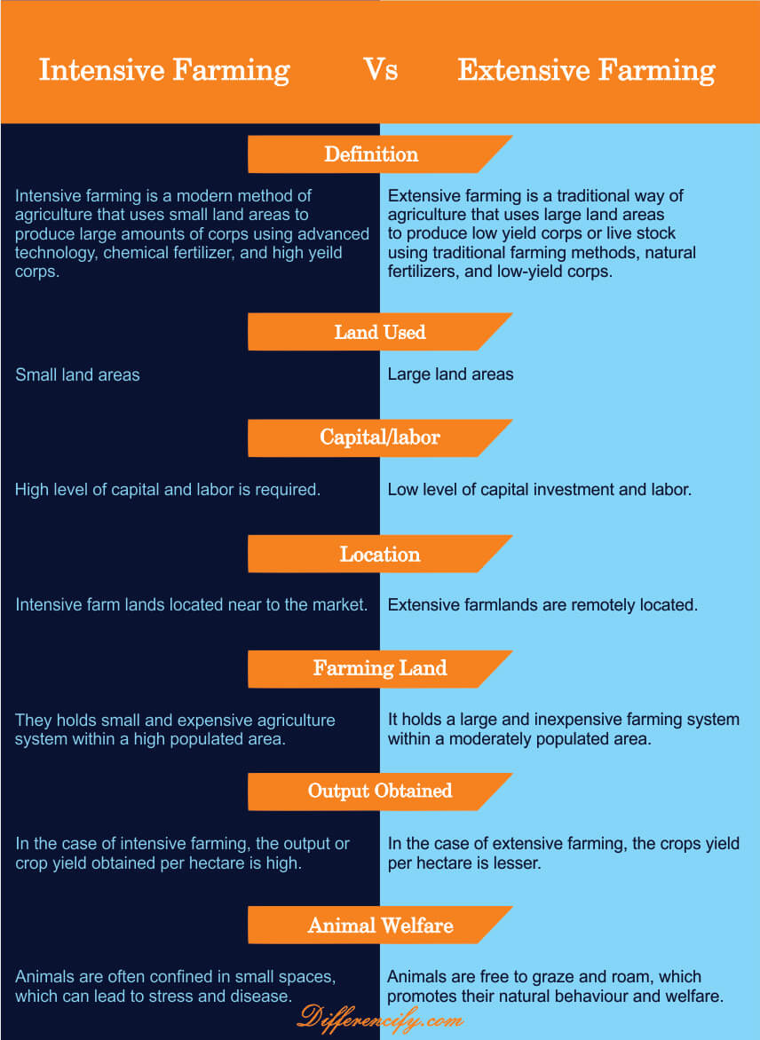 intensive-vs-extensive-farming-concepts-10-differences-with-table