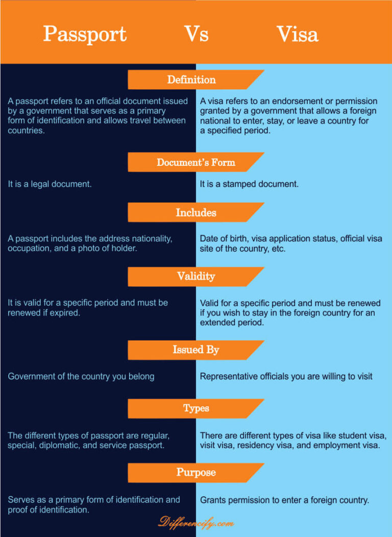 Difference Between Passport And Visa 8 Differences With Table Differencify 8034