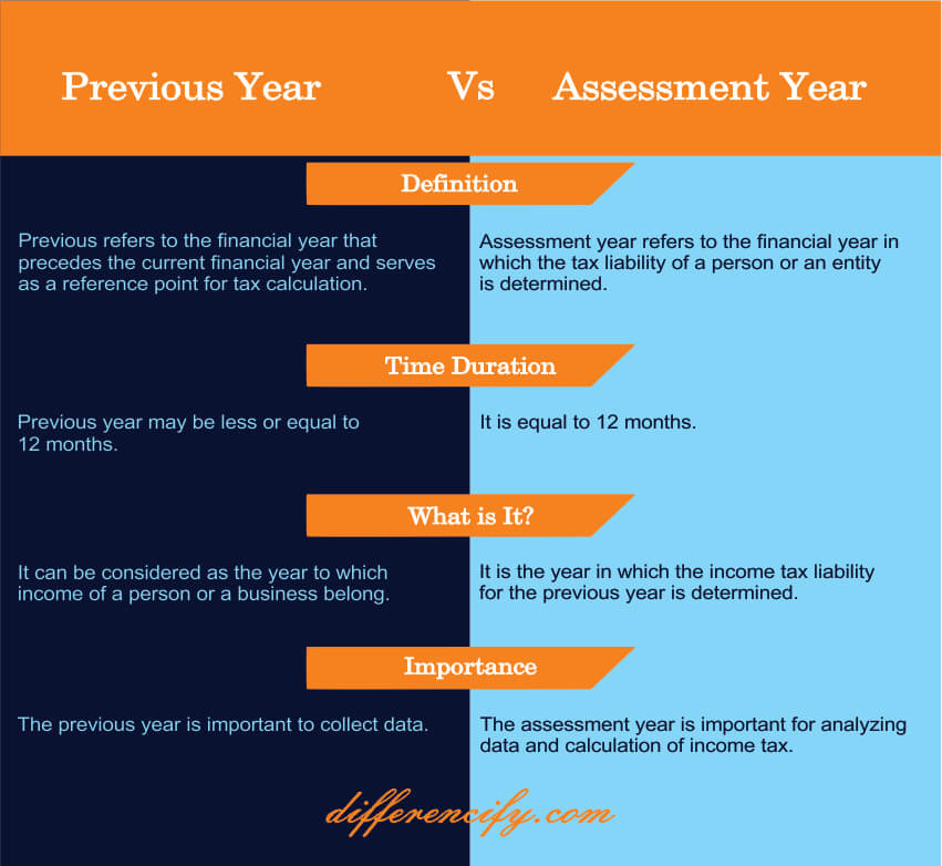 Difference Between Previous And Assessment Year With Table Differencify