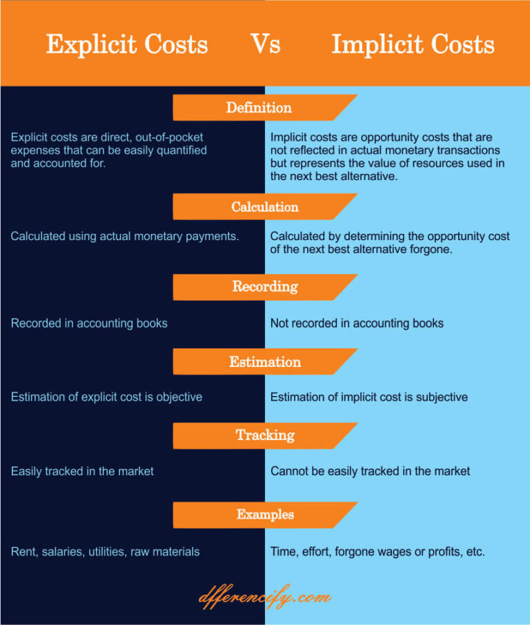 Explicit Cost vs Implicit Cost : Examples and Differences (Table)