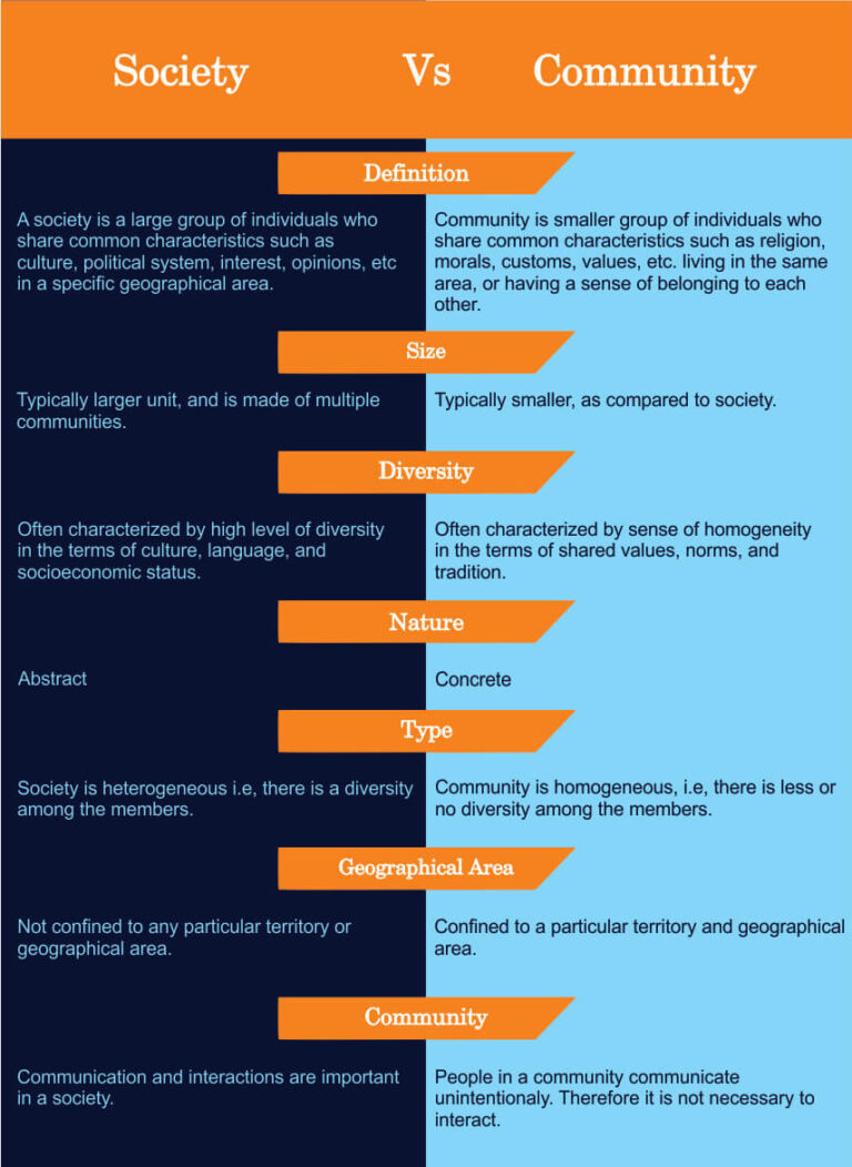Society and Community Difference and Example (With Table)