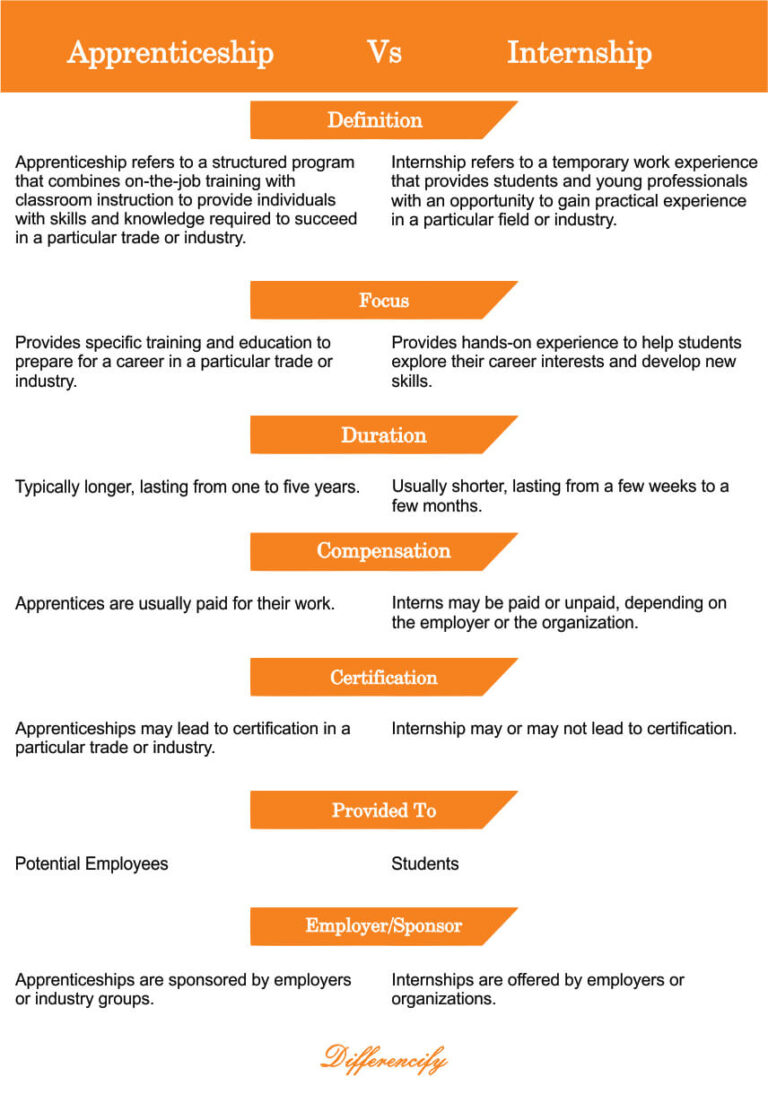 Apprenticeship Vs Internship : Detailed Differences (With Table)