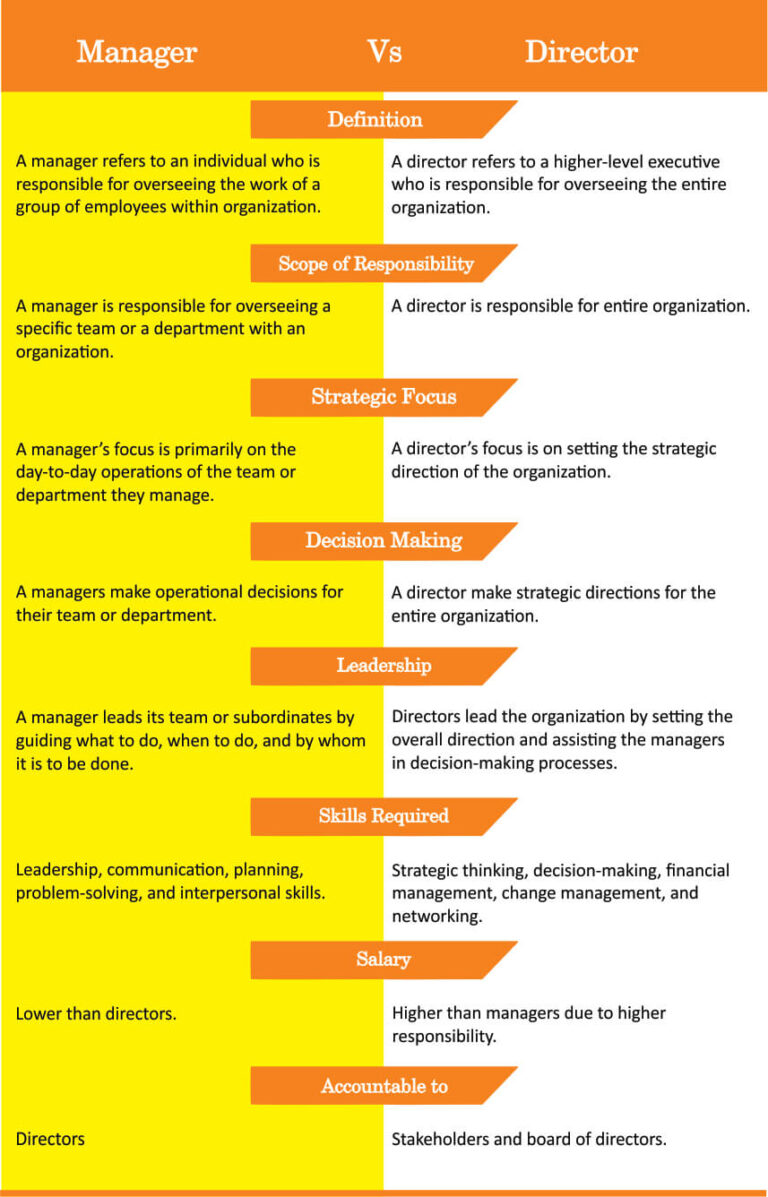 Manager Vs Director Top 8 Differences With Table Differencify   Manager Vs Director Emb 768x1197 