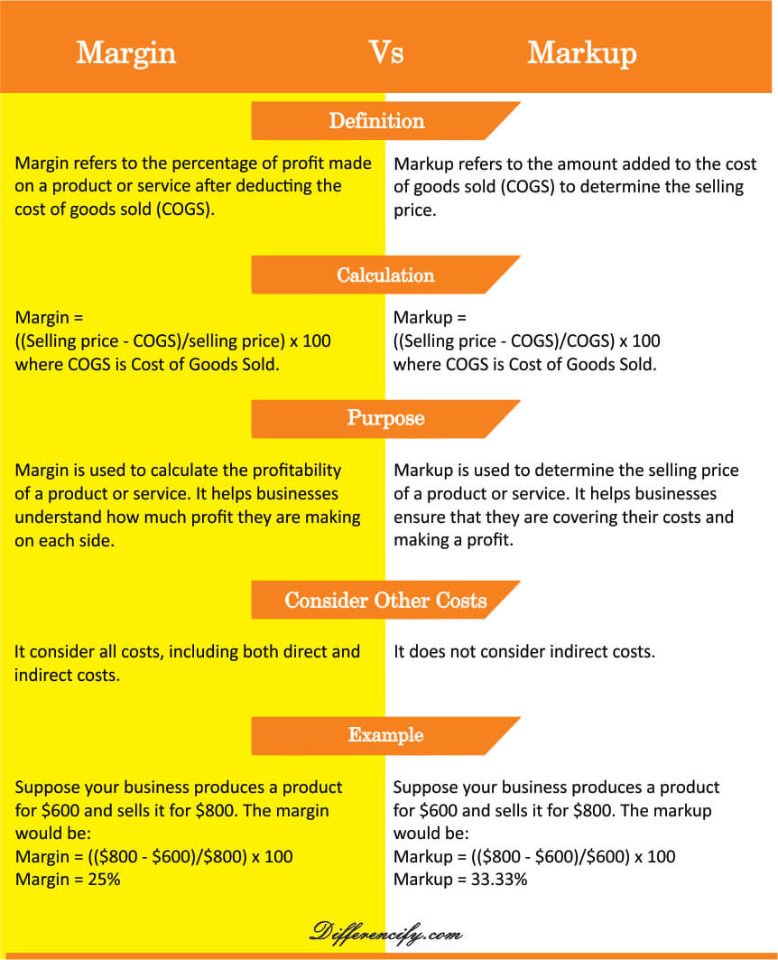 Margin Vs Markup : Similarities, Guide, and Differences (Chart)