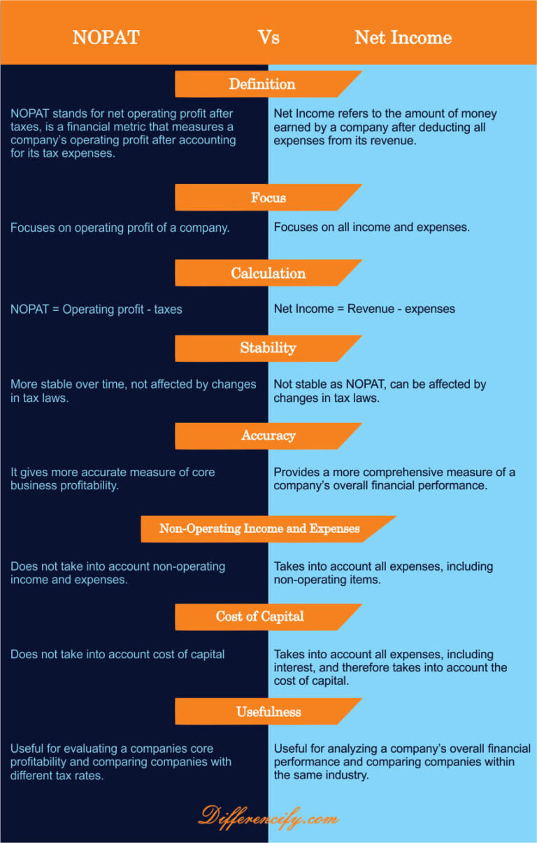 NOPAT Vs Net Income : Pros and Cons, All Differences (Chart)