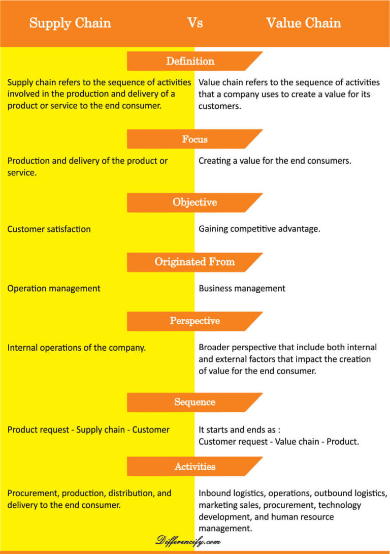 Supply Chain Vs Value Chain Usages And Differences Table