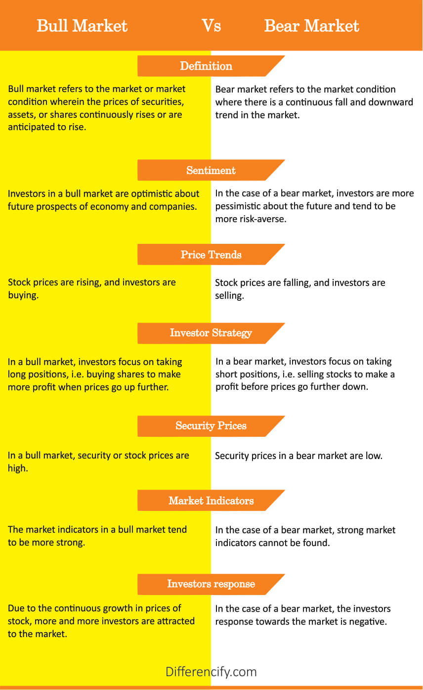 Bull Vs Bear Market : An In-Depth Comparison (With Table)