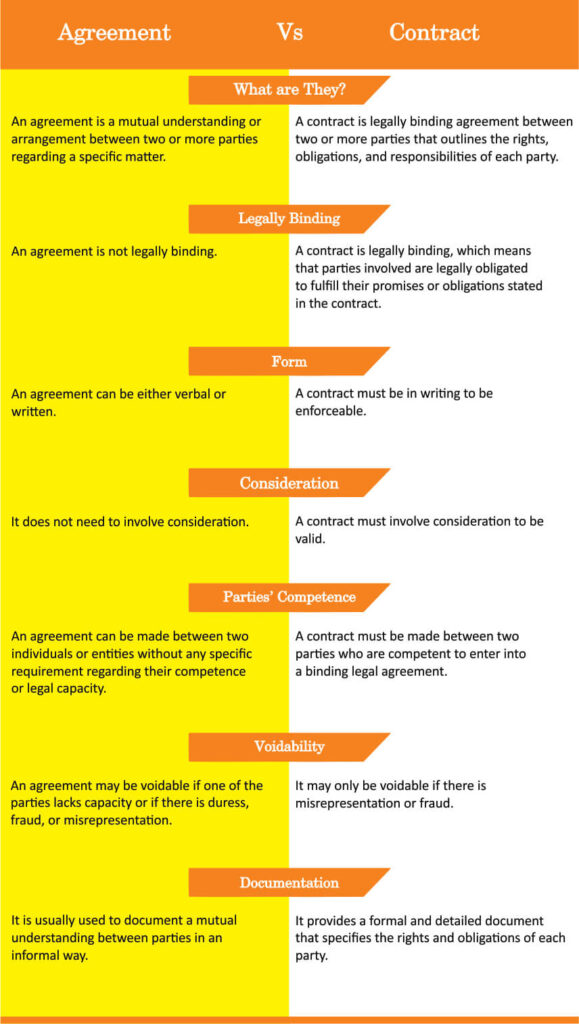 Agreement Vs Contract All Key Differences In Legal Terms Chart 