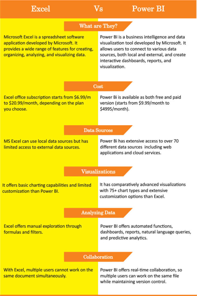 comparison table for comparing excel vs power bi